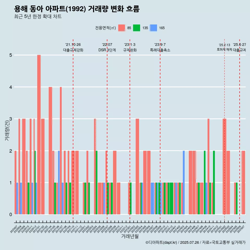 용해 동아 아파트(1992) 거래량 변화 흐름