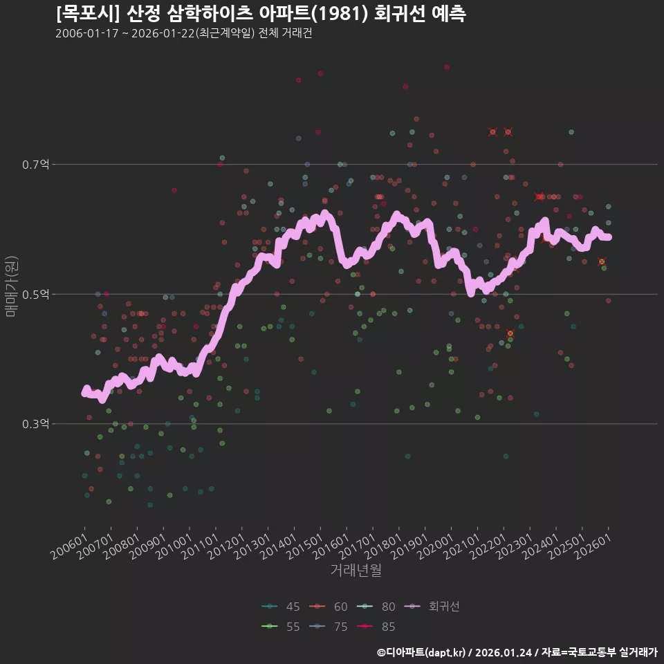 [목포시] 산정 삼학하이츠 아파트(1981) 회귀선 예측