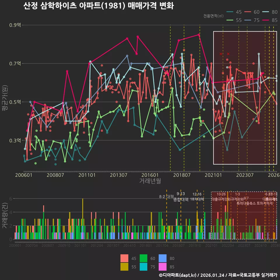 산정 삼학하이츠 아파트(1981) 매매가격 변화