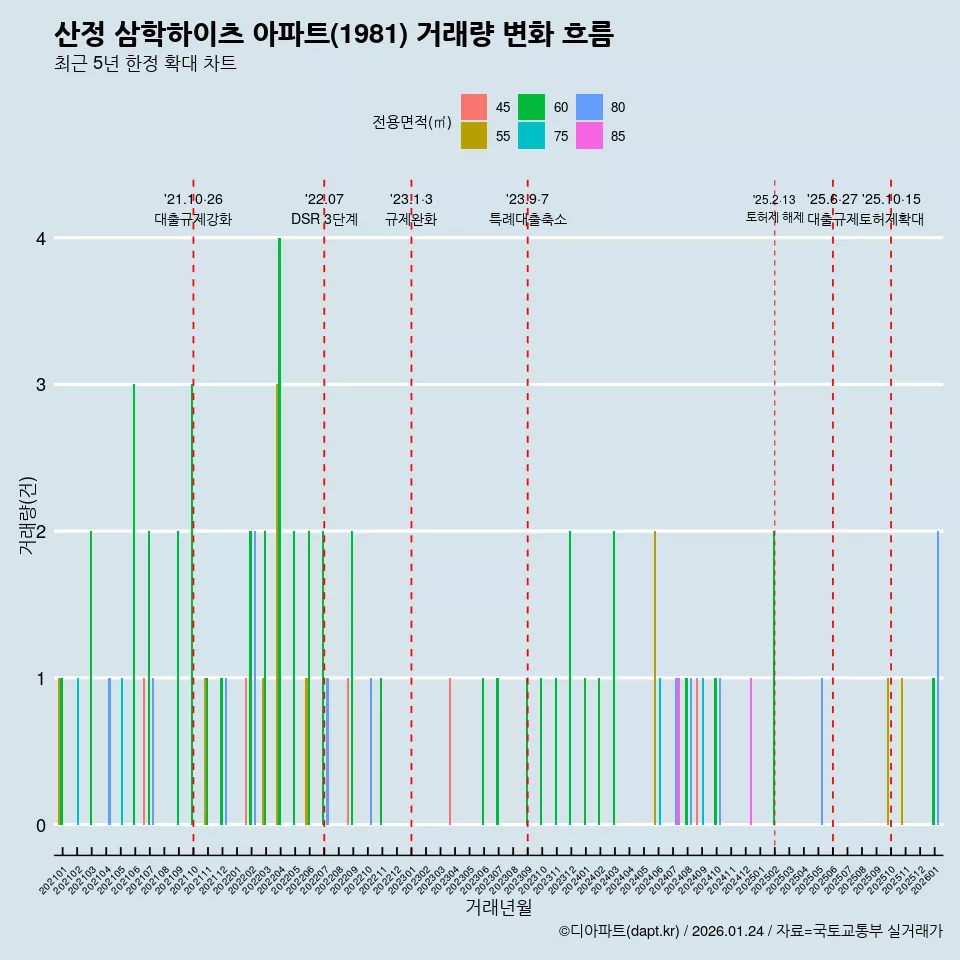 산정 삼학하이츠 아파트(1981) 거래량 변화 흐름