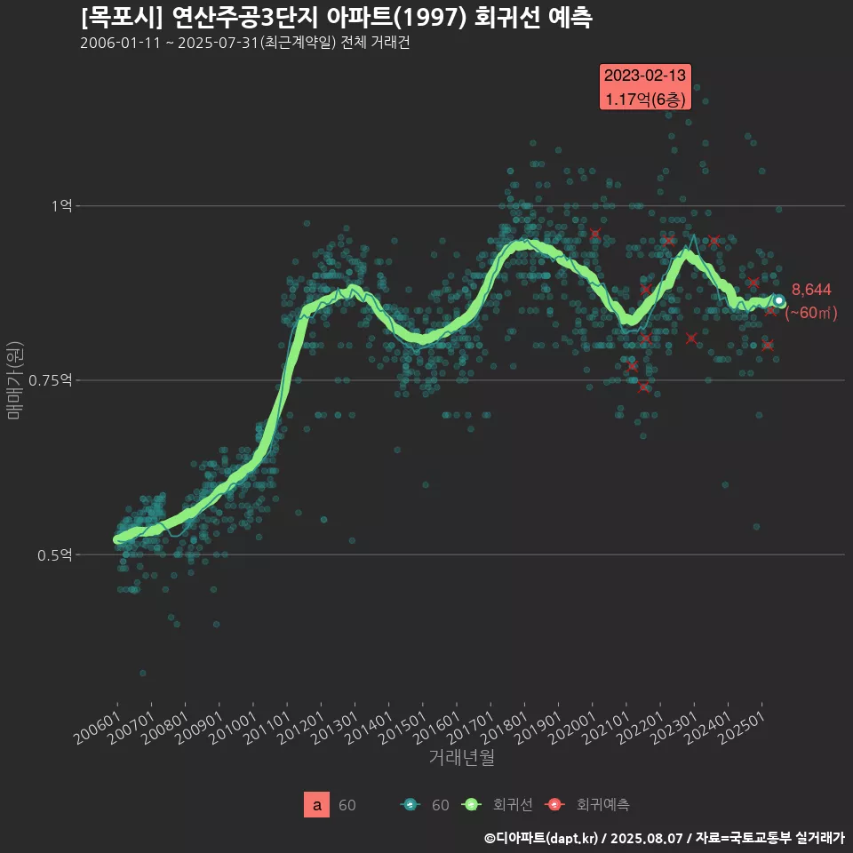 [목포시] 연산주공3단지 아파트(1997) 회귀선 예측
