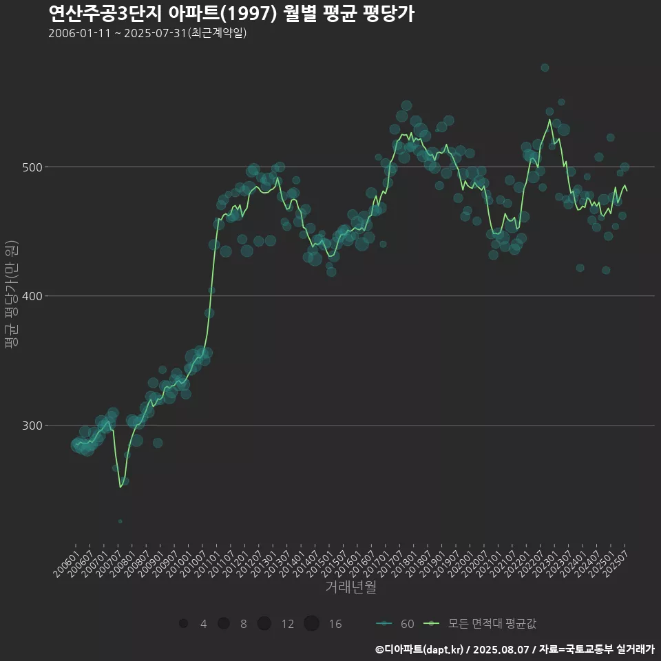 연산주공3단지 아파트(1997) 월별 평균 평당가