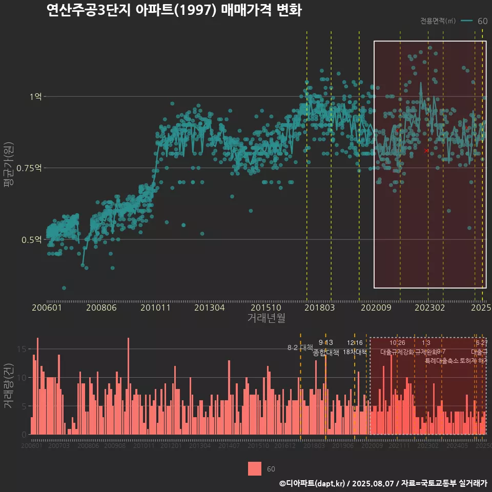 연산주공3단지 아파트(1997) 매매가격 변화