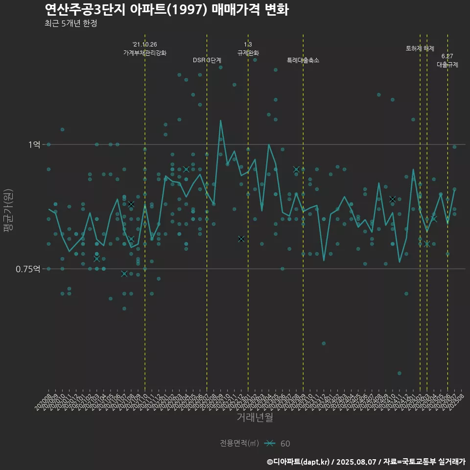 연산주공3단지 아파트(1997) 매매가격 변화