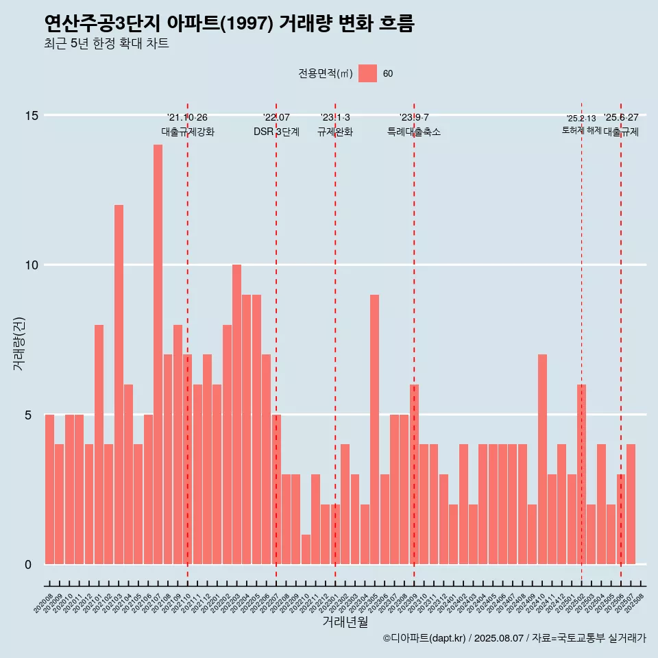 연산주공3단지 아파트(1997) 거래량 변화 흐름