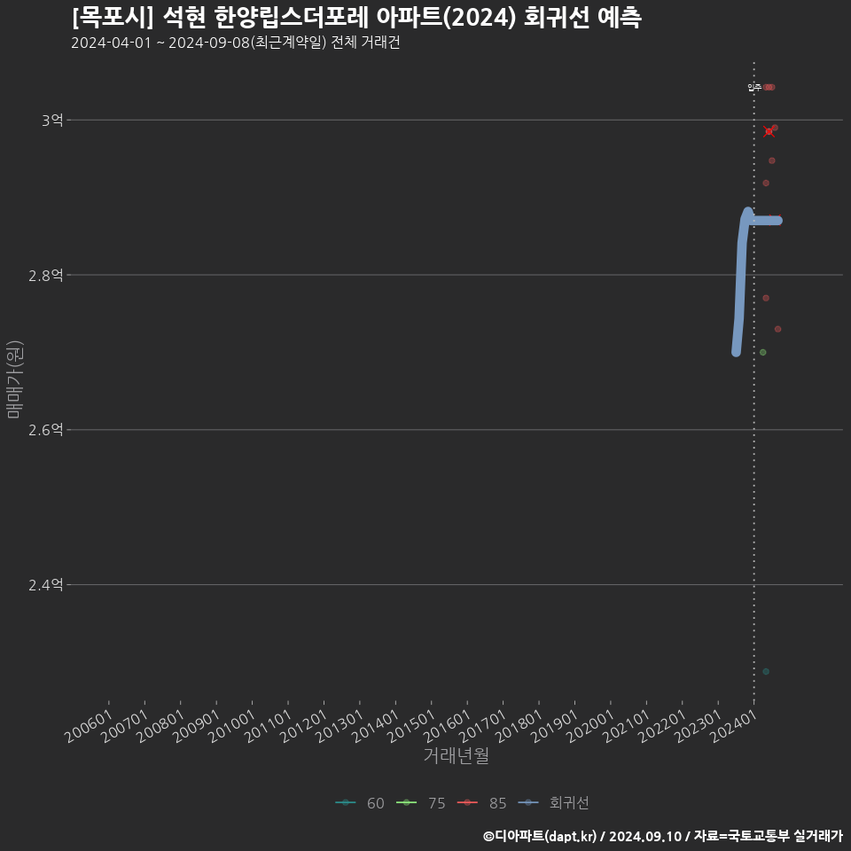 [목포시] 석현 한양립스더포레 아파트(2024) 회귀선 예측