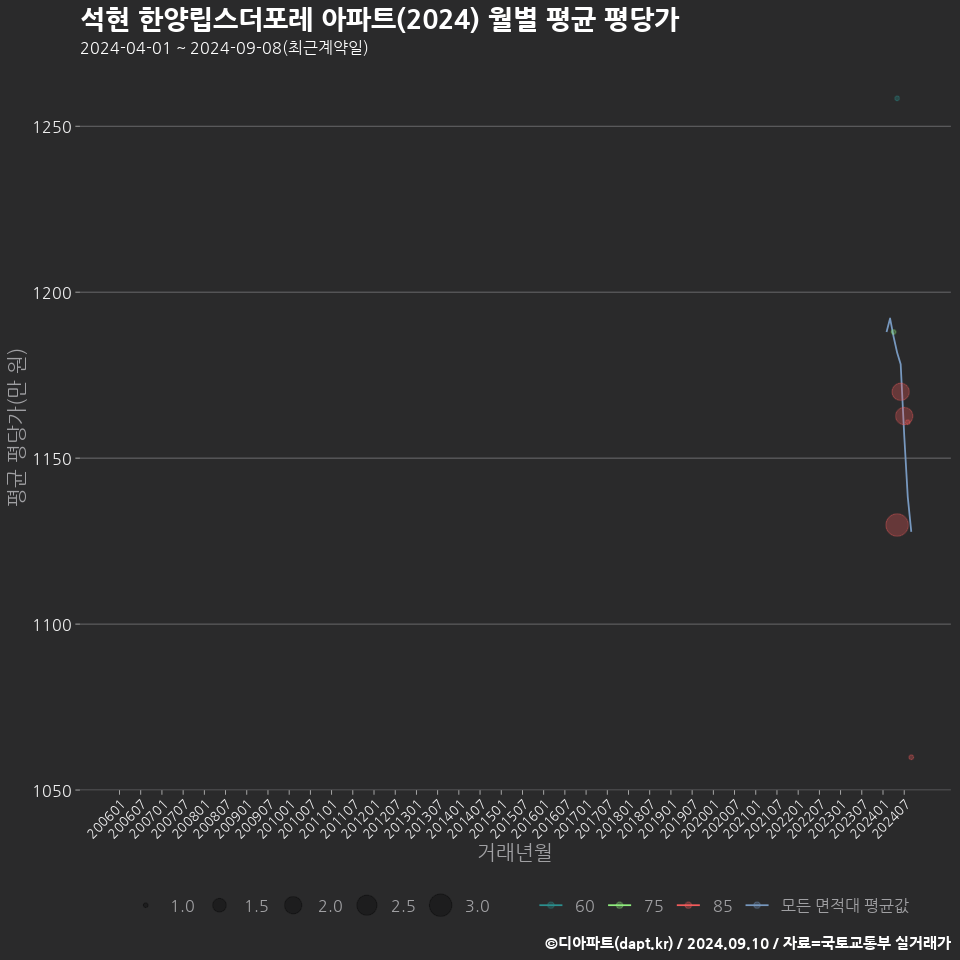 석현 한양립스더포레 아파트(2024) 월별 평균 평당가