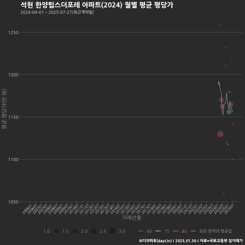 석현 한양립스더포레 아파트(2024) 월별 평균 평당가