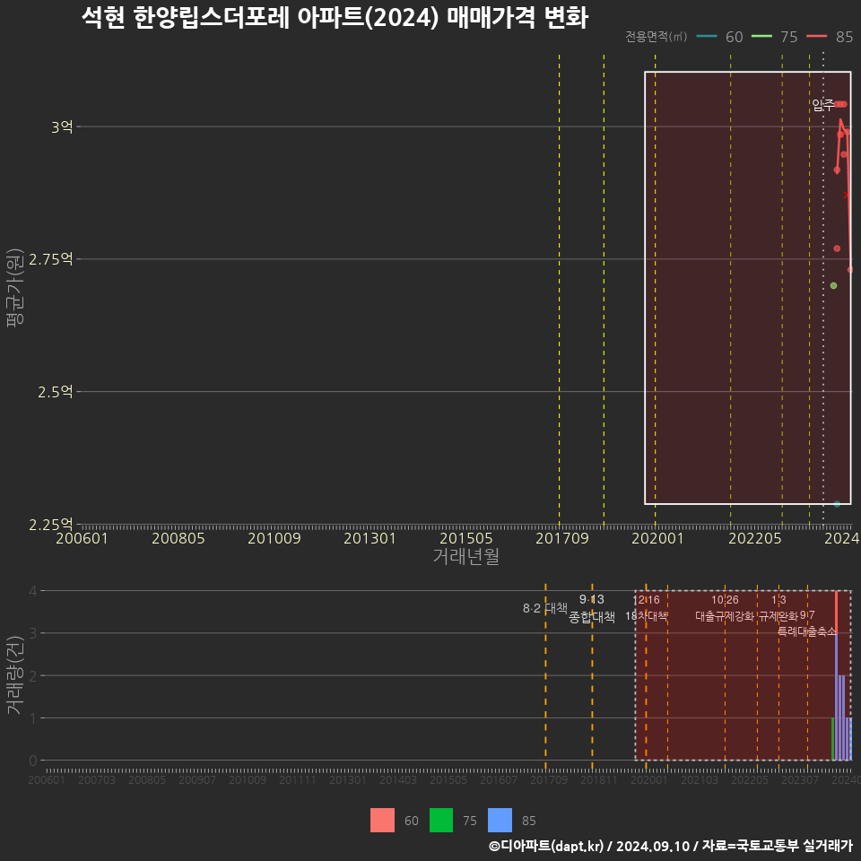 석현 한양립스더포레 아파트(2024) 매매가격 변화