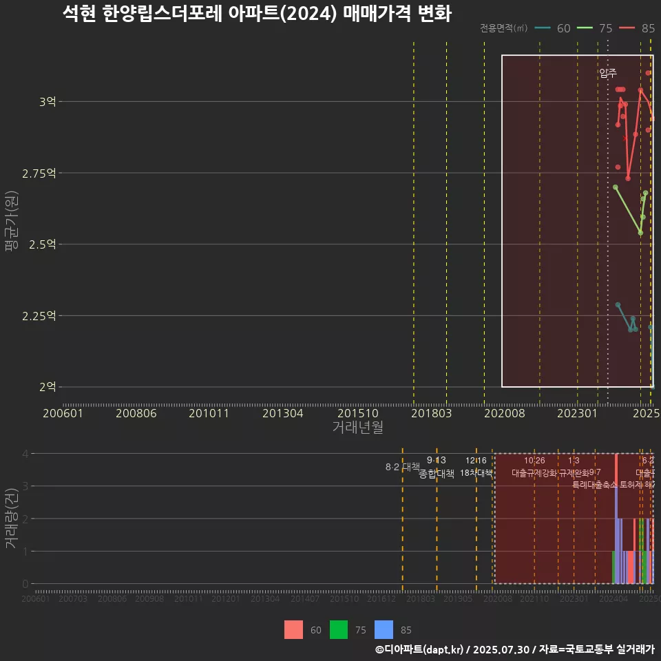 석현 한양립스더포레 아파트(2024) 매매가격 변화