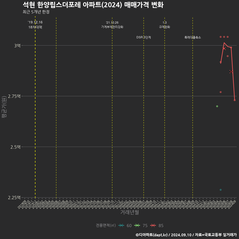 석현 한양립스더포레 아파트(2024) 매매가격 변화