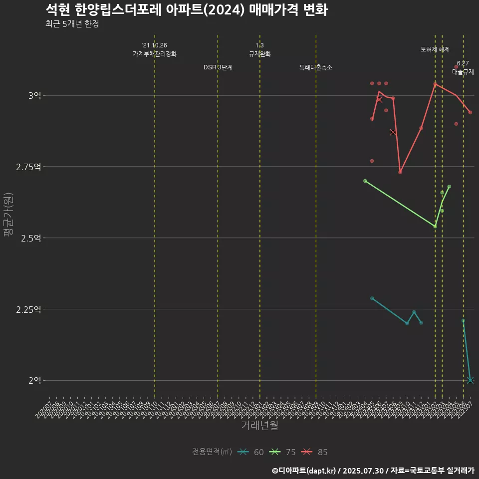 석현 한양립스더포레 아파트(2024) 매매가격 변화
