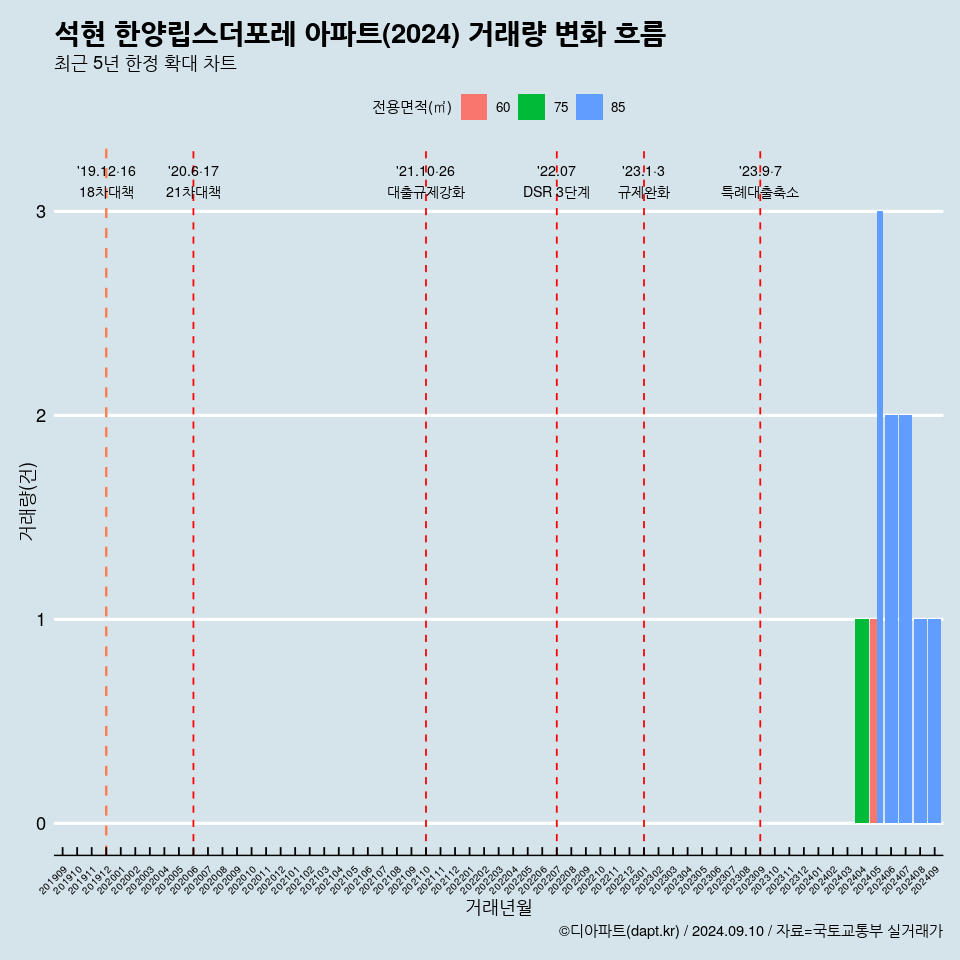 석현 한양립스더포레 아파트(2024) 거래량 변화 흐름