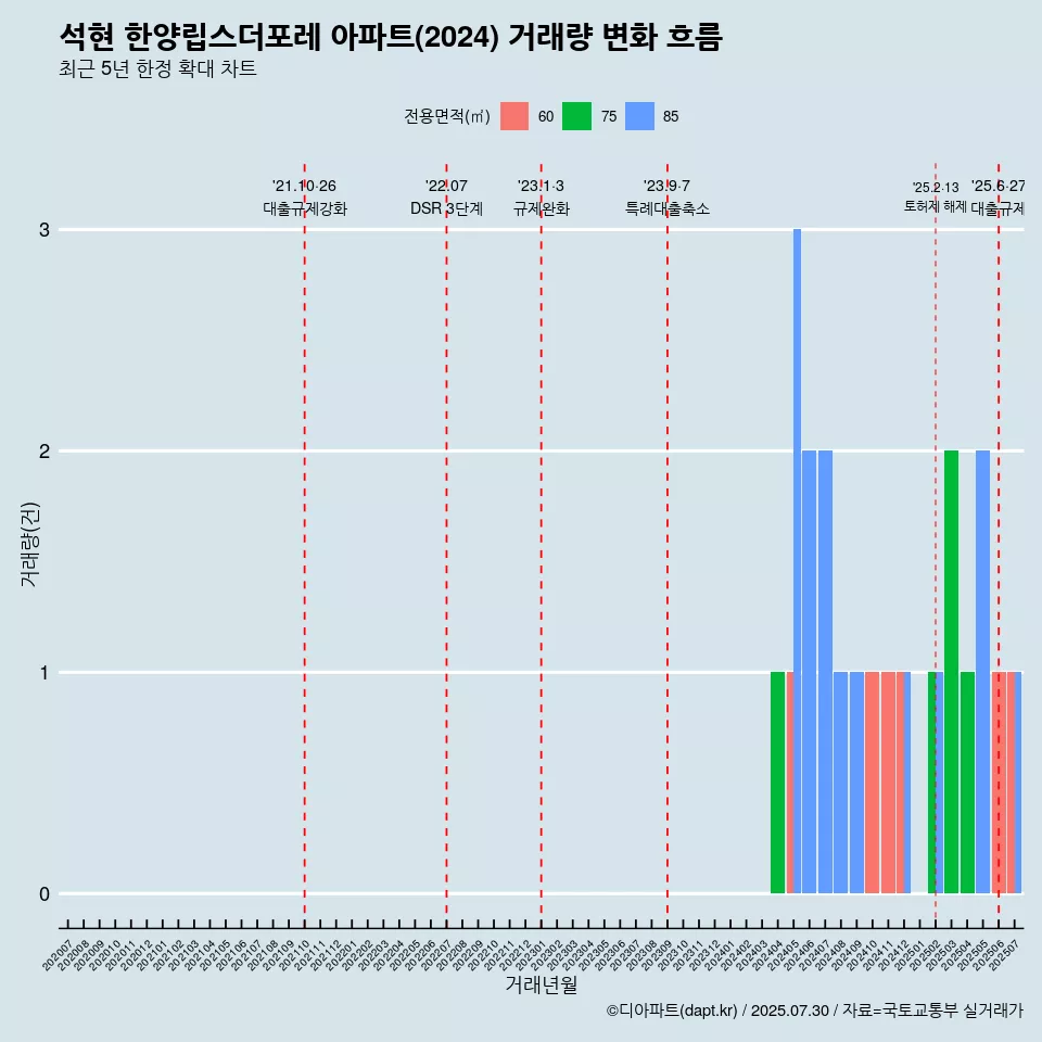 석현 한양립스더포레 아파트(2024) 거래량 변화 흐름