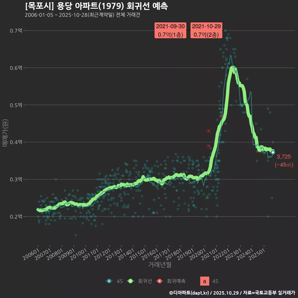 [목포시] 용당 아파트(1979) 회귀선 예측