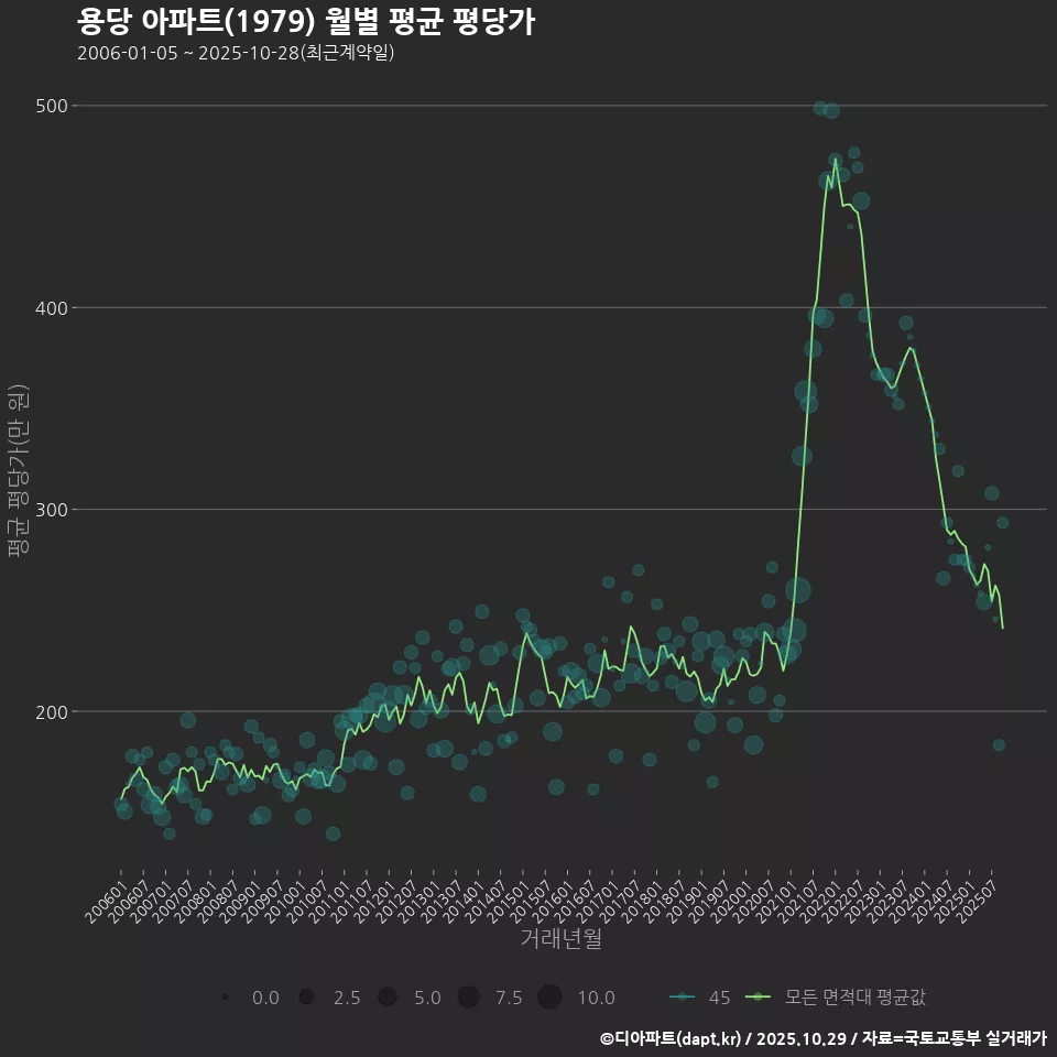 용당 아파트(1979) 월별 평균 평당가