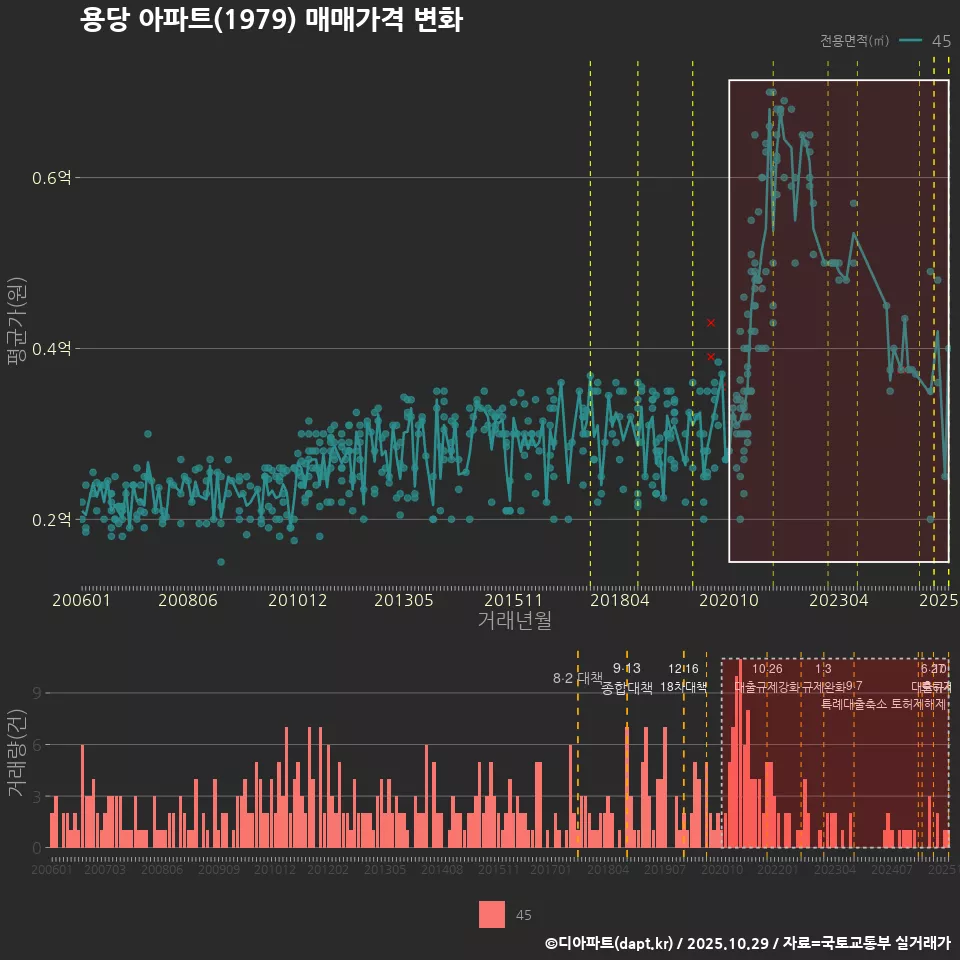 용당 아파트(1979) 매매가격 변화