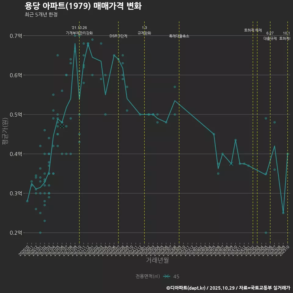 용당 아파트(1979) 매매가격 변화