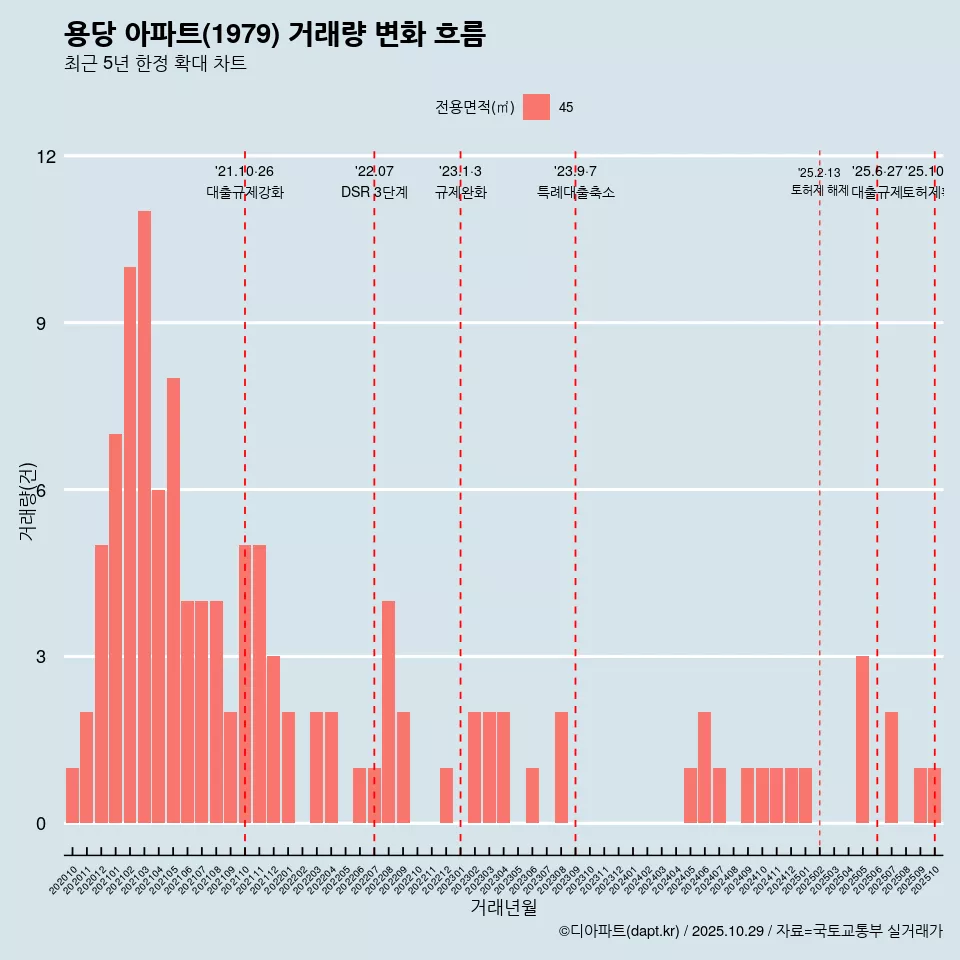 용당 아파트(1979) 거래량 변화 흐름