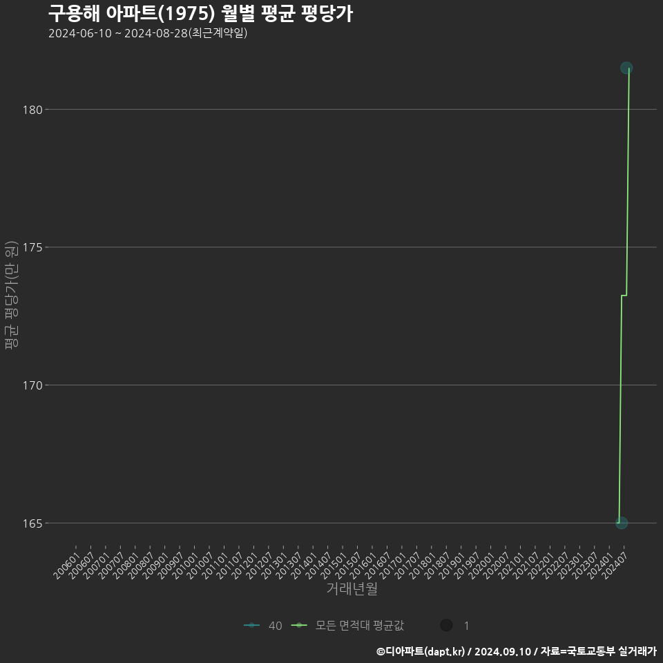 구용해 아파트(1975) 월별 평균 평당가