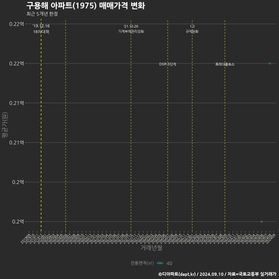 구용해 아파트(1975) 매매가격 변화
