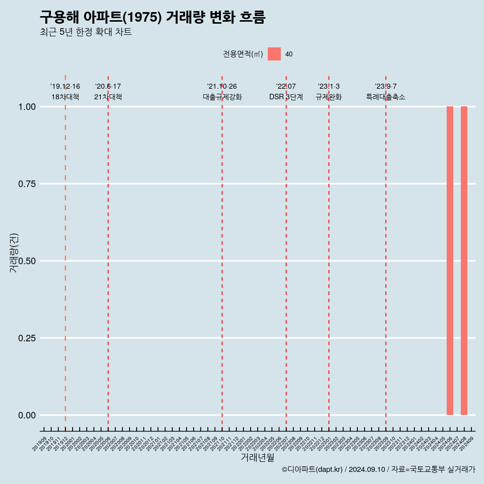 구용해 아파트(1975) 거래량 변화 흐름