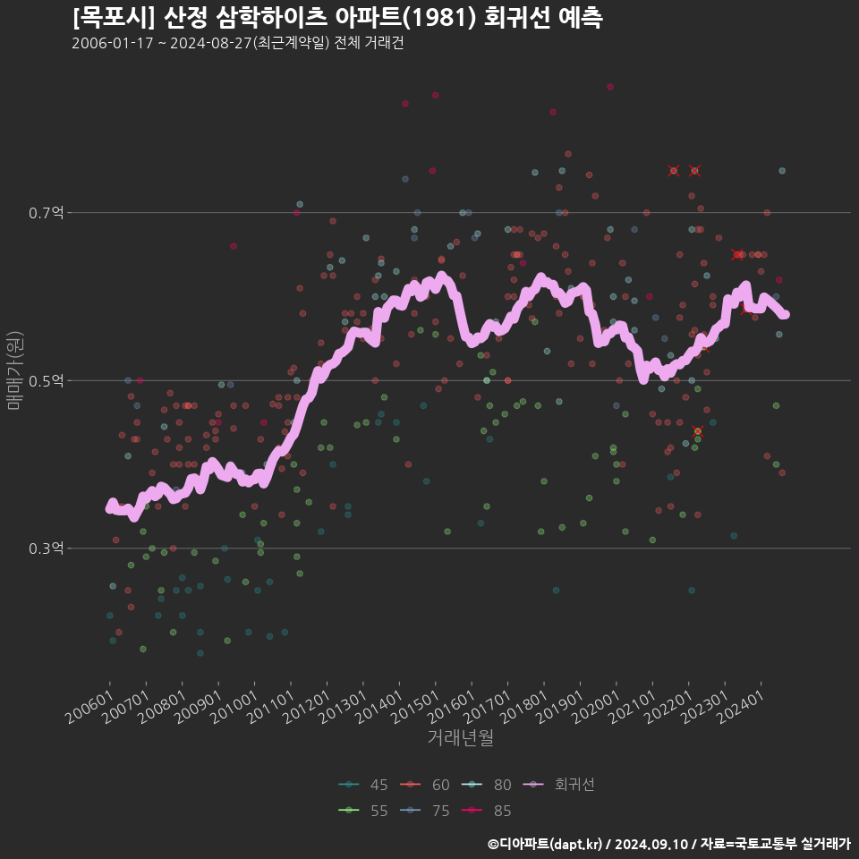 [목포시] 산정 삼학하이츠 아파트(1981) 회귀선 예측