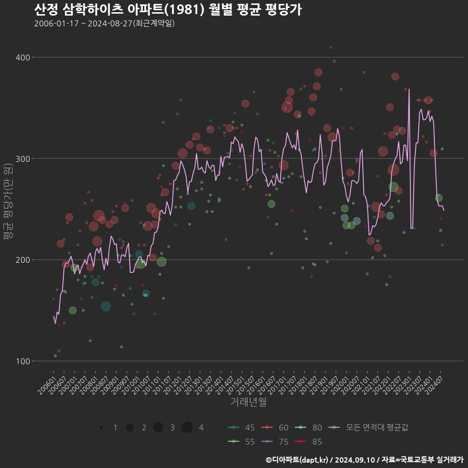 산정 삼학하이츠 아파트(1981) 월별 평균 평당가