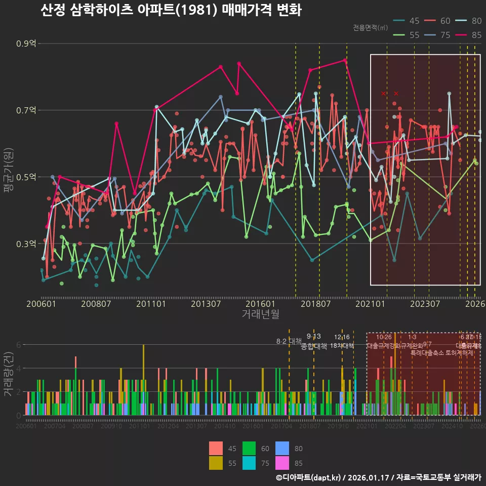 산정 삼학하이츠 아파트(1981) 매매가격 변화