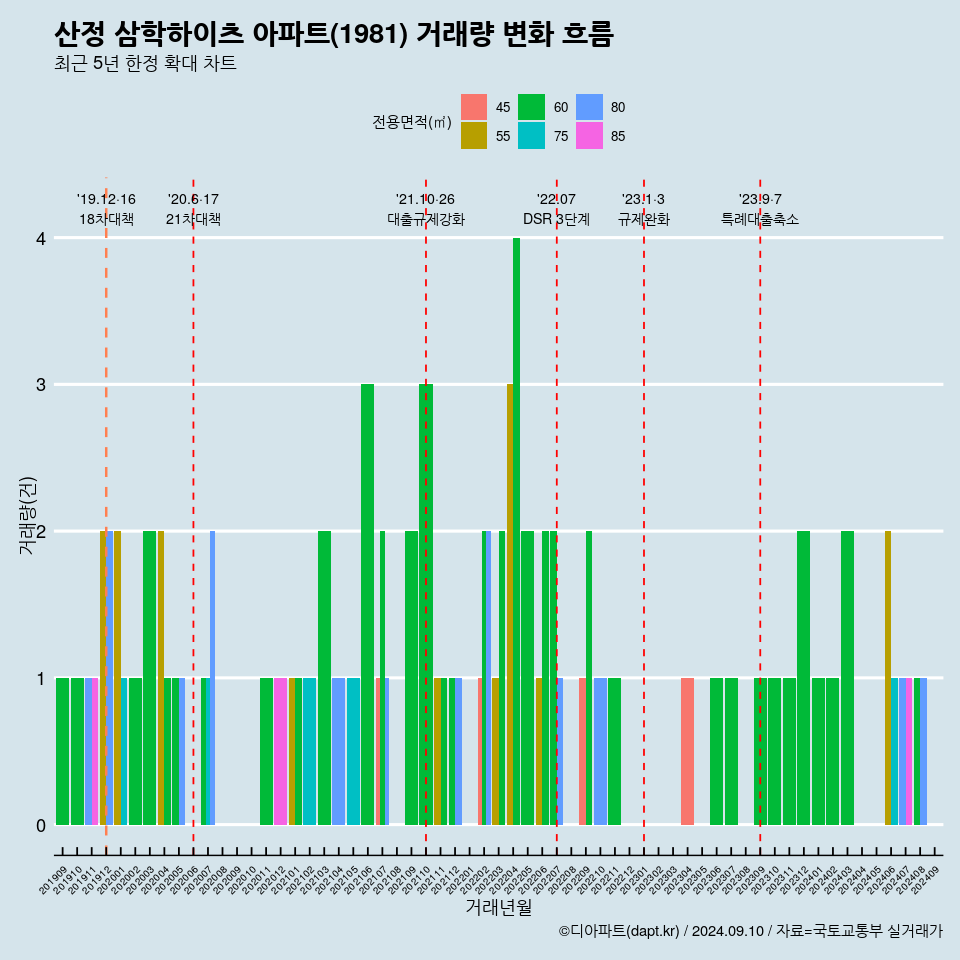 산정 삼학하이츠 아파트(1981) 거래량 변화 흐름