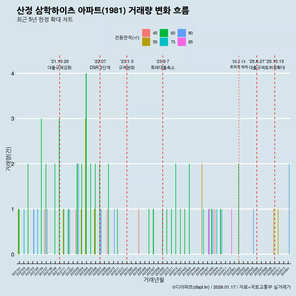 산정 삼학하이츠 아파트(1981) 거래량 변화 흐름