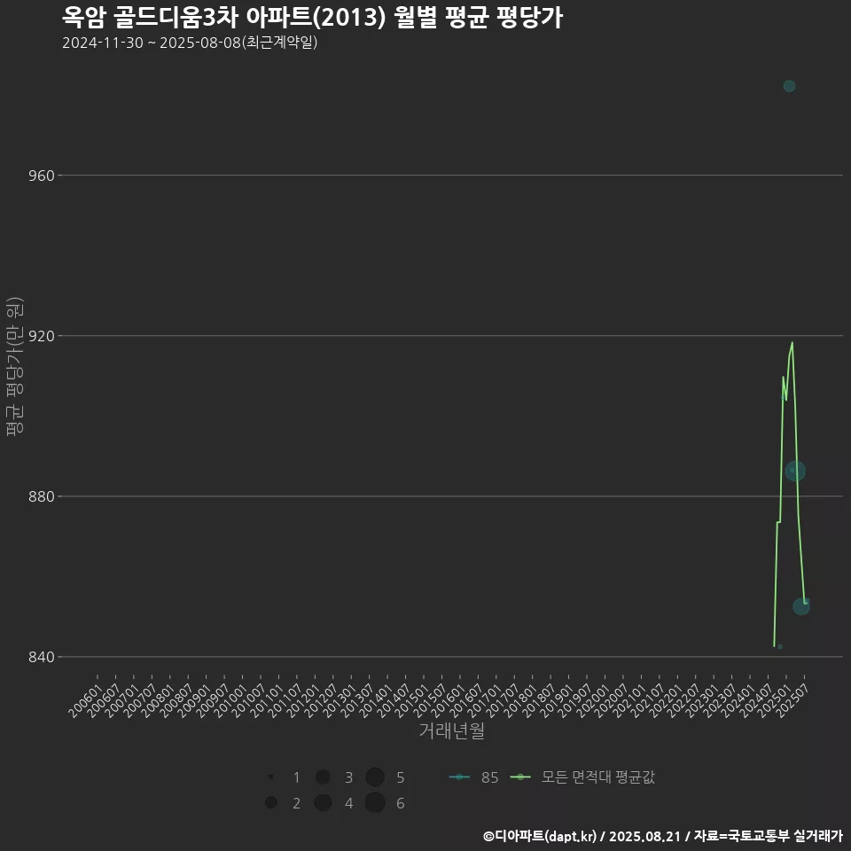 옥암 골드디움3차 아파트(2013) 월별 평균 평당가