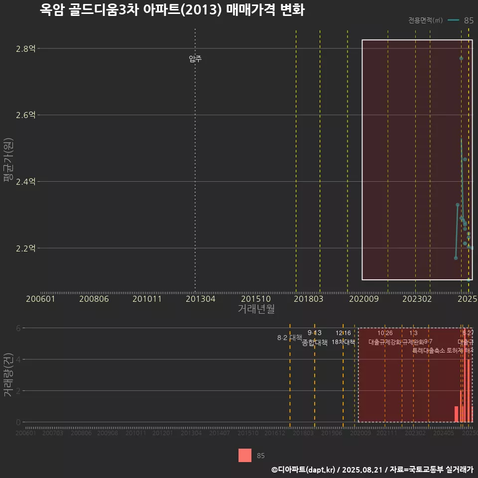 옥암 골드디움3차 아파트(2013) 매매가격 변화
