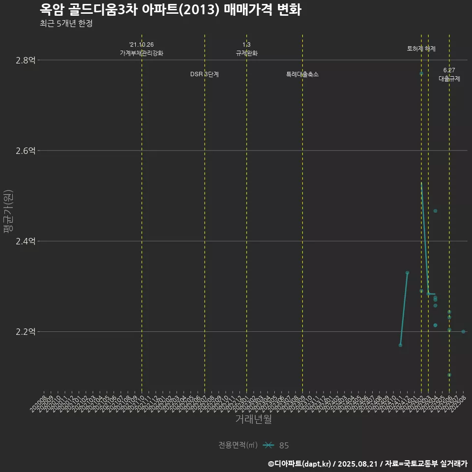 옥암 골드디움3차 아파트(2013) 매매가격 변화