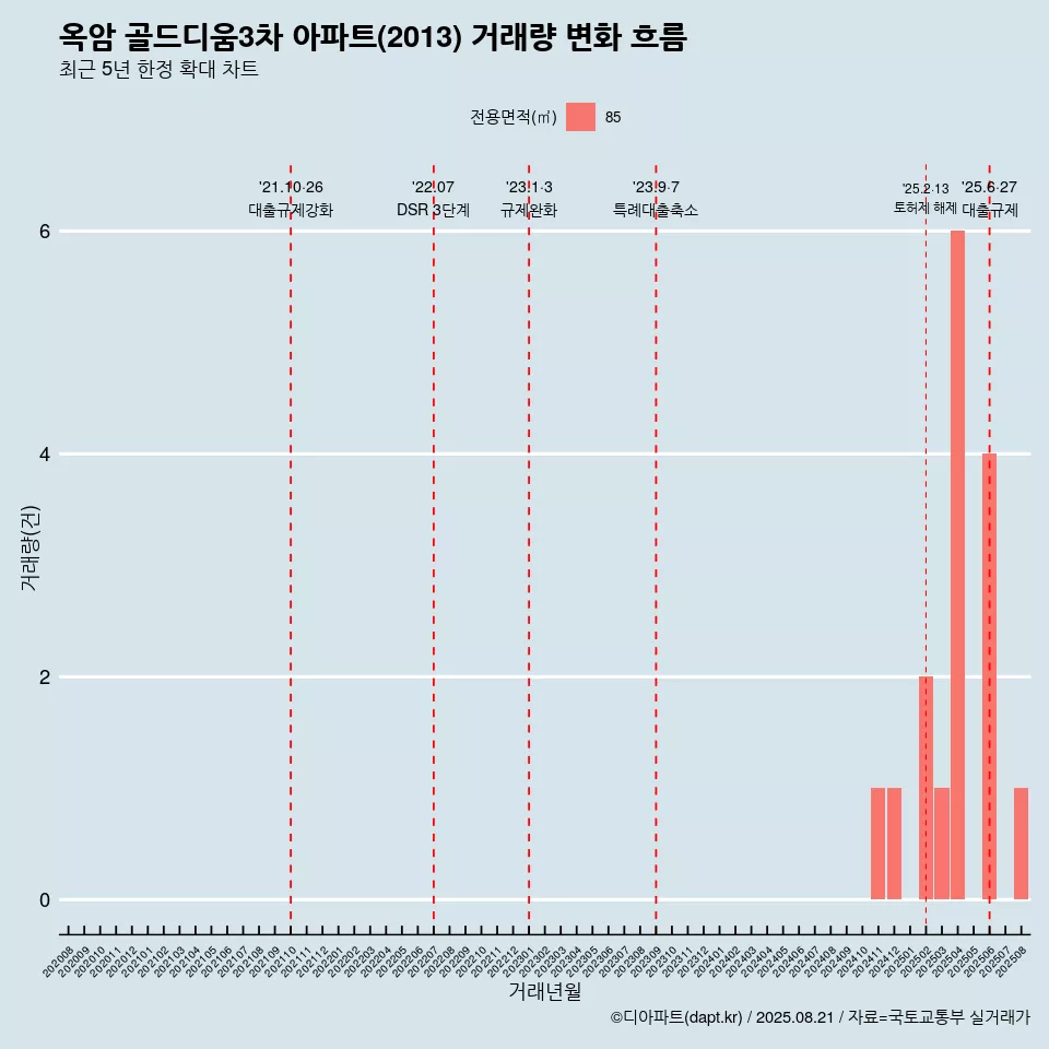 옥암 골드디움3차 아파트(2013) 거래량 변화 흐름