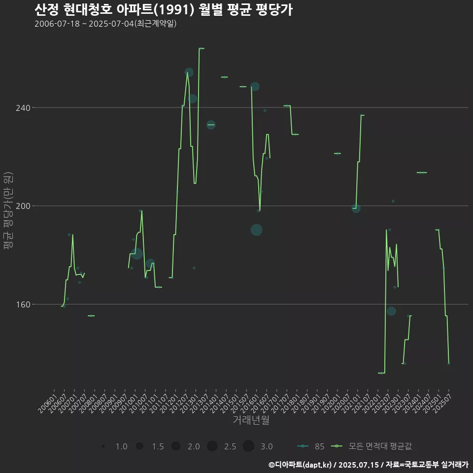산정 현대청호 아파트(1991) 월별 평균 평당가