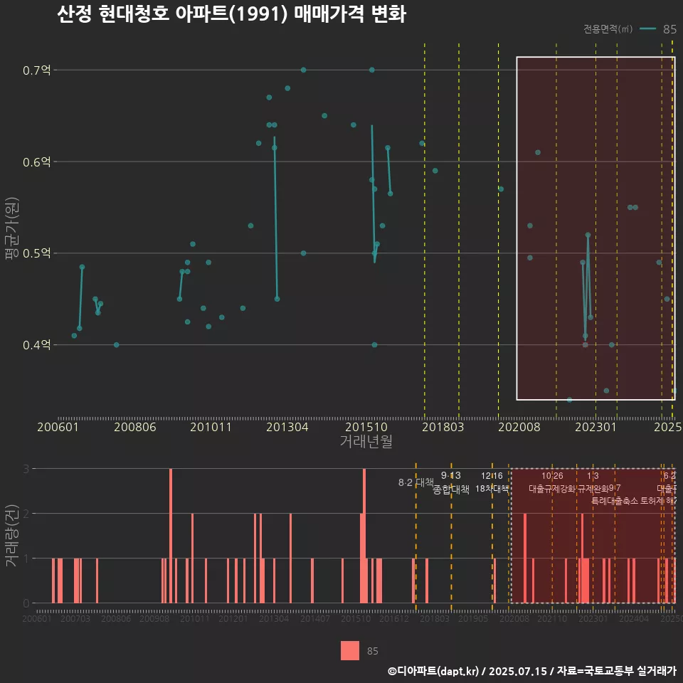 산정 현대청호 아파트(1991) 매매가격 변화