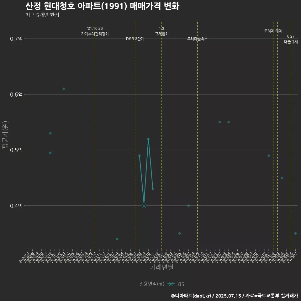 산정 현대청호 아파트(1991) 매매가격 변화