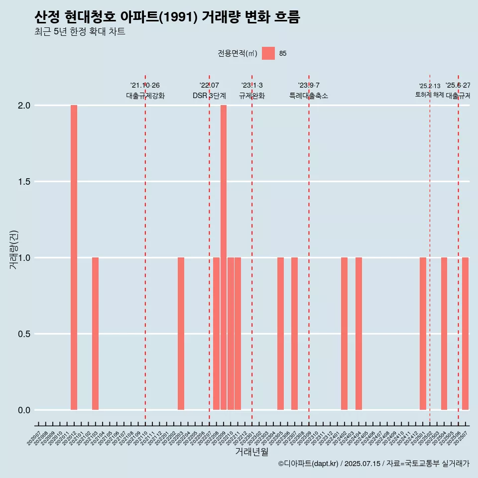 산정 현대청호 아파트(1991) 거래량 변화 흐름
