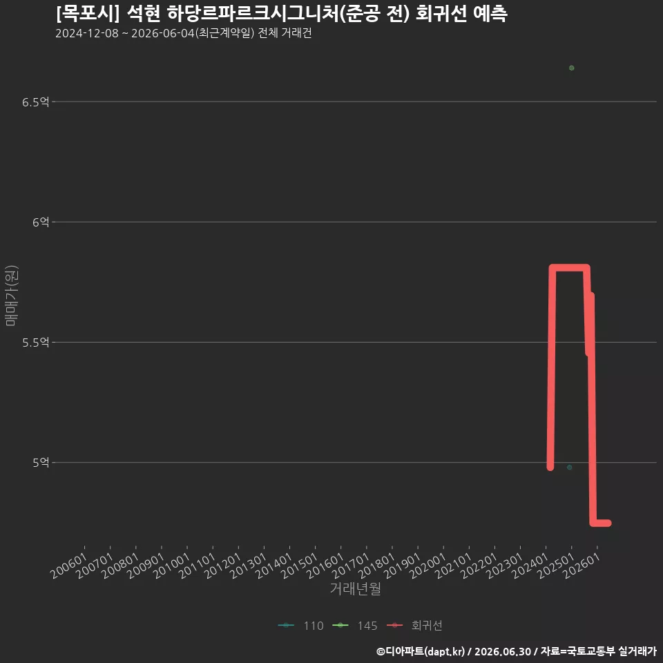 [목포시] 석현 하당르파르크시그니처(준공 전) 회귀선 예측