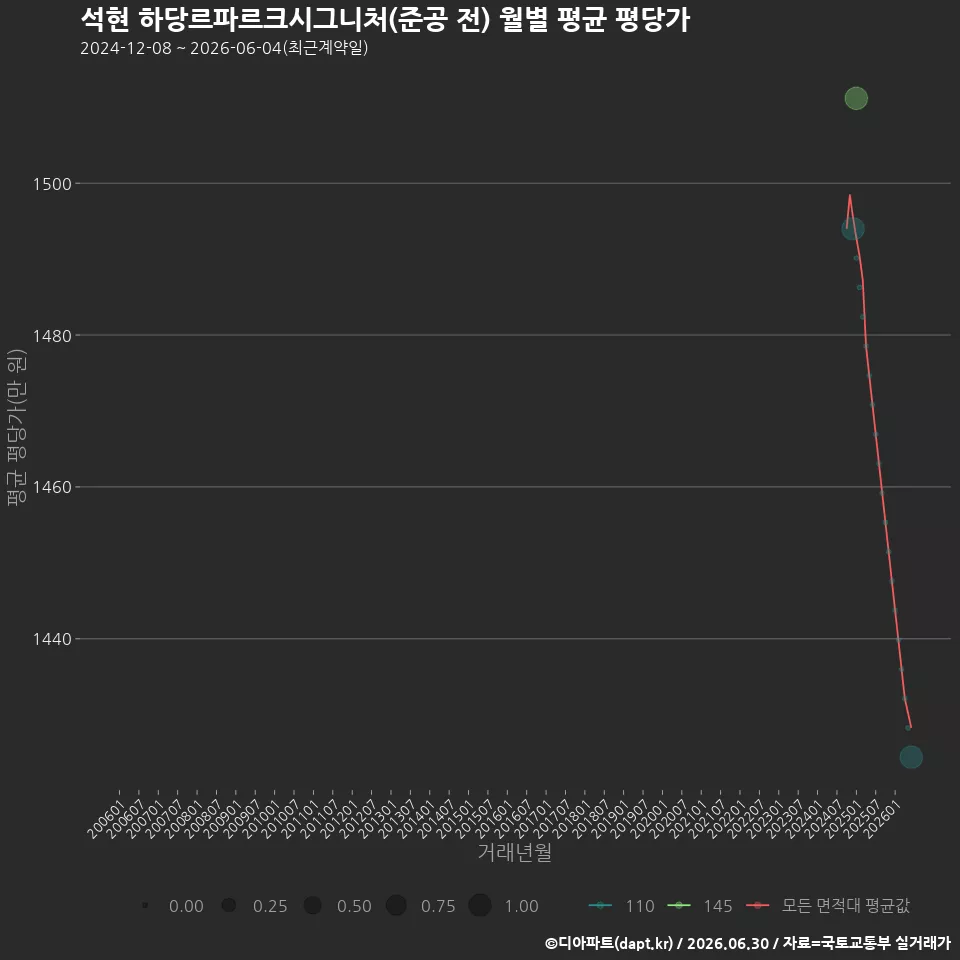 석현 하당르파르크시그니처(준공 전) 월별 평균 평당가