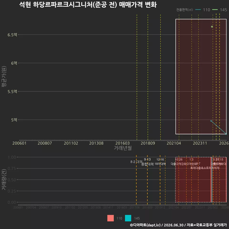 석현 하당르파르크시그니처(준공 전) 매매가격 변화