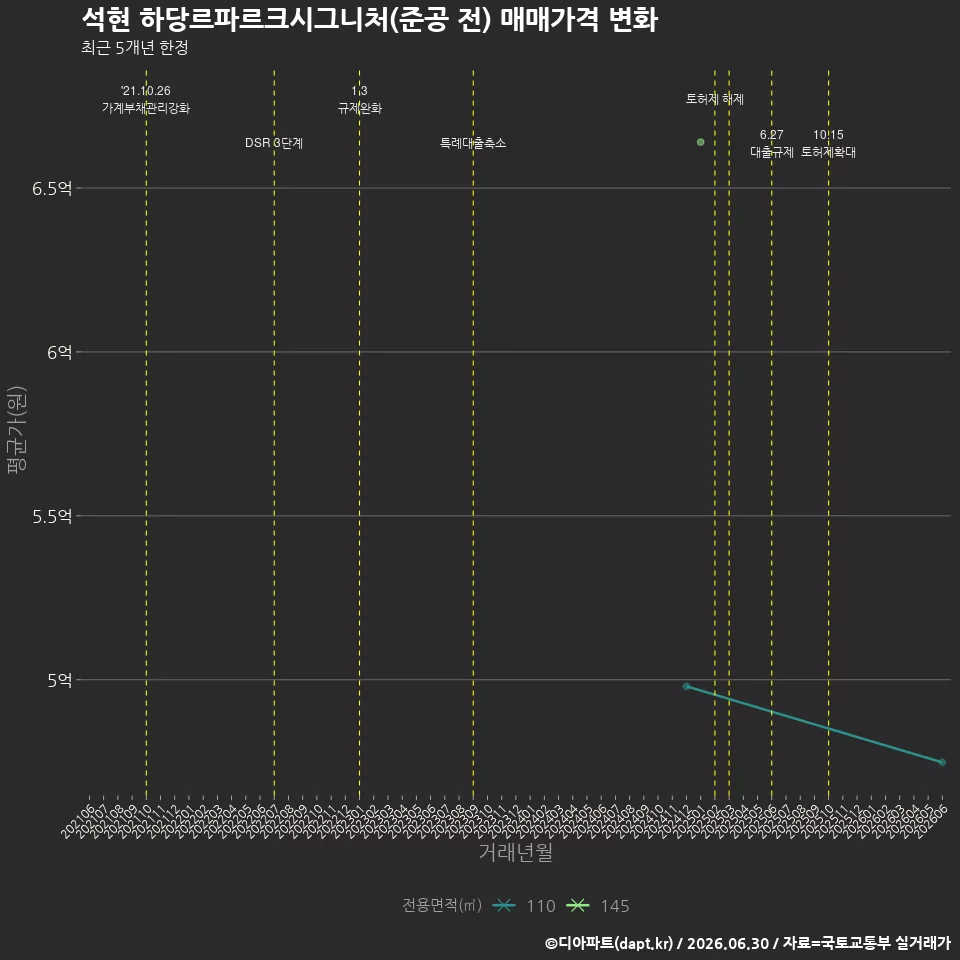 석현 하당르파르크시그니처(준공 전) 매매가격 변화