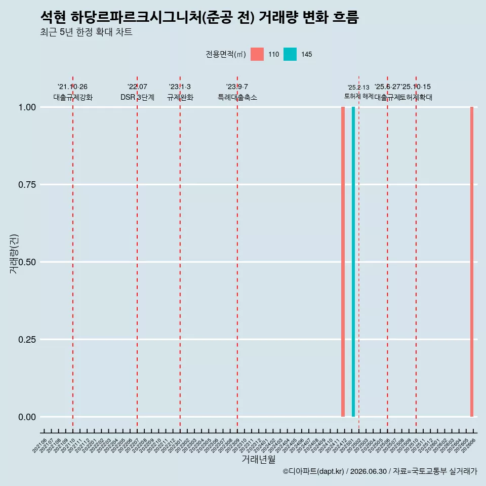 석현 하당르파르크시그니처(준공 전) 거래량 변화 흐름