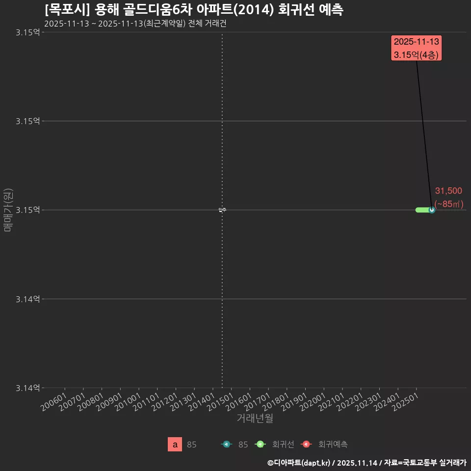 [목포시] 용해 골드디움6차 아파트(2014) 회귀선 예측