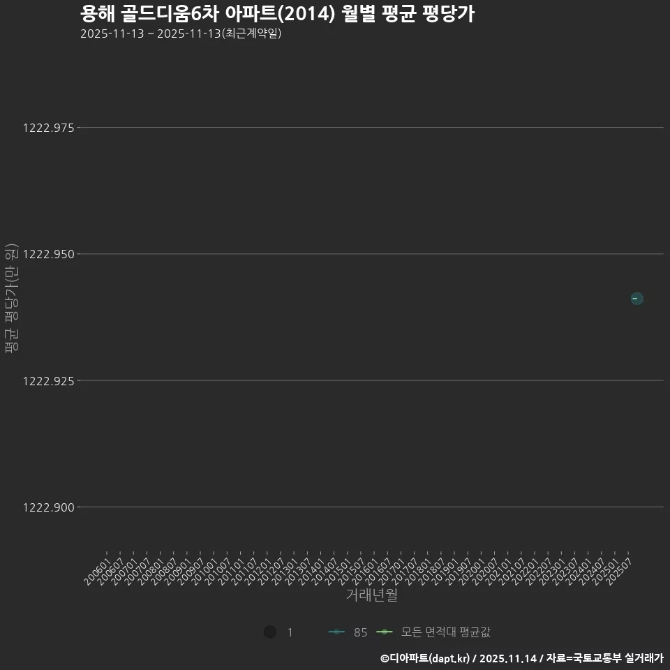 용해 골드디움6차 아파트(2014) 월별 평균 평당가