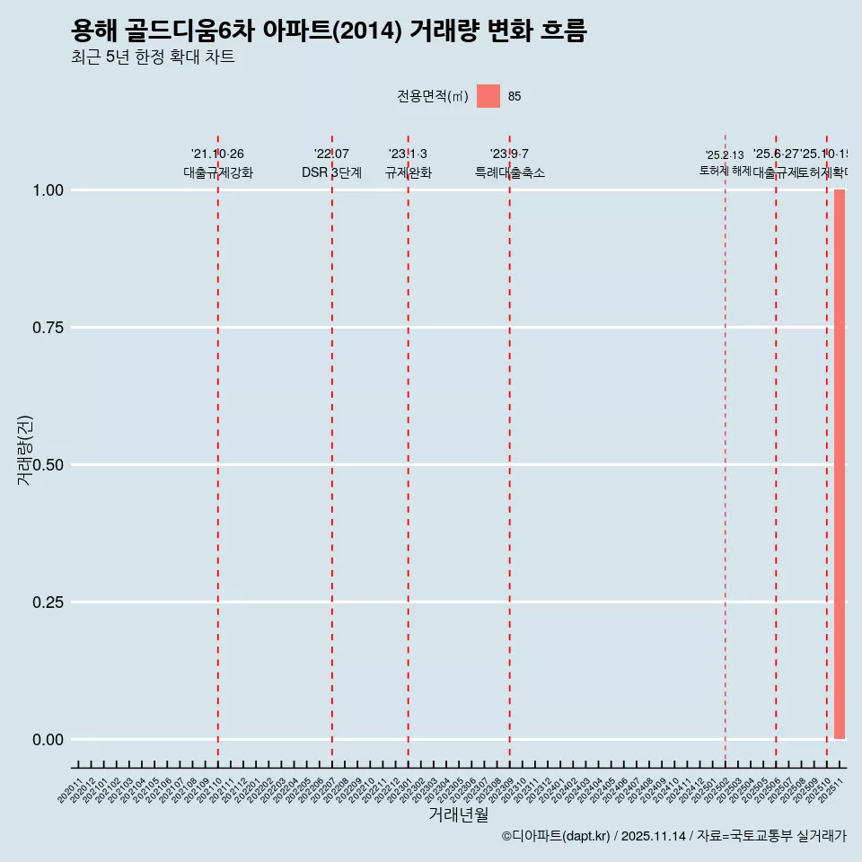 용해 골드디움6차 아파트(2014) 거래량 변화 흐름