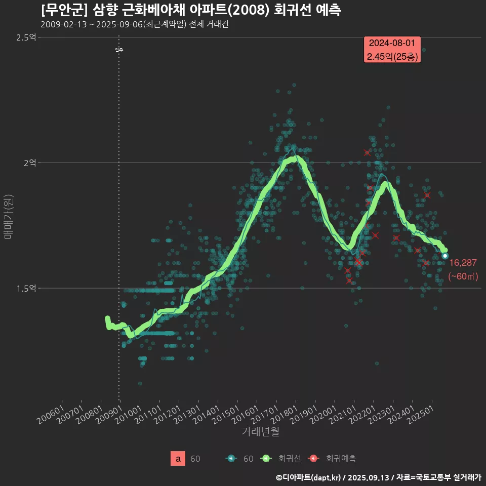 [무안군] 삼향 근화베아채 아파트(2008) 회귀선 예측