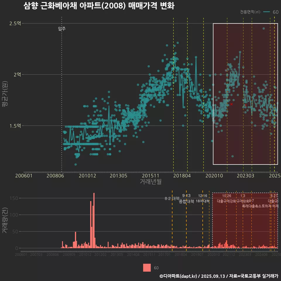 삼향 근화베아채 아파트(2008) 매매가격 변화