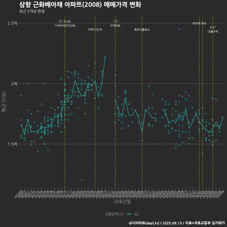 삼향 근화베아채 아파트(2008) 매매가격 변화